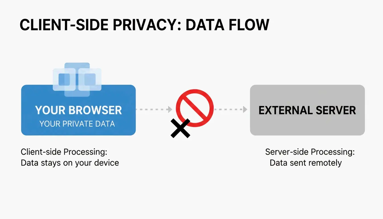 Visualizing the 'Client-side' vs 'Server-side' data flow concept.