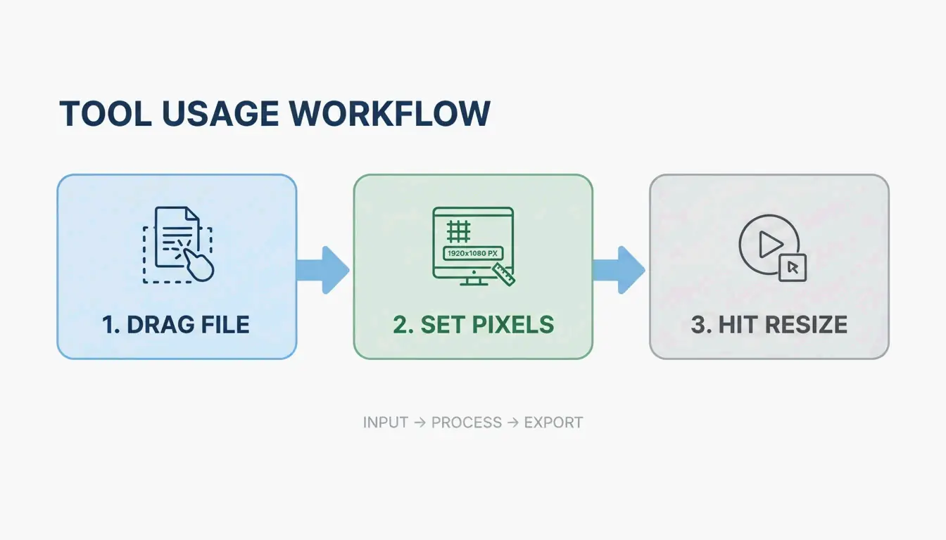 Simple 3-step workflow: Input, Configure, Export