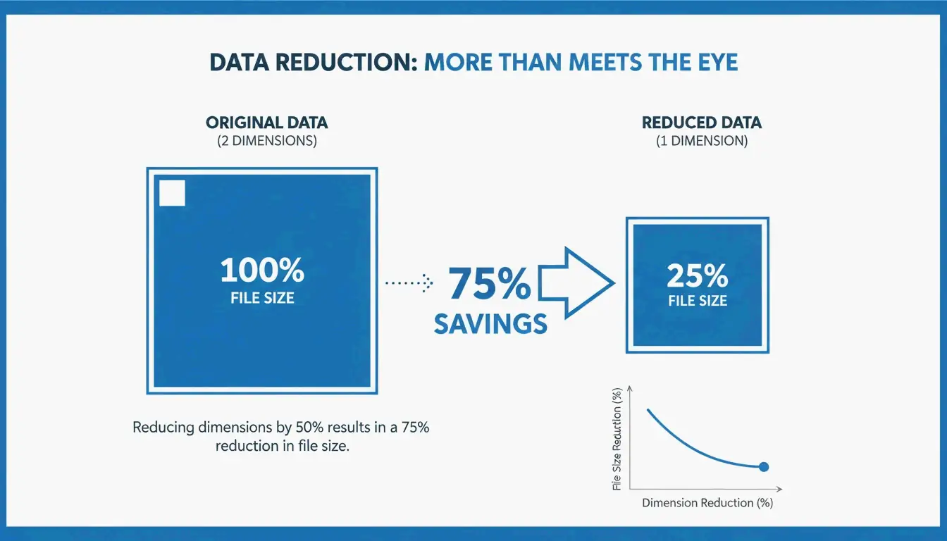 Visual comparison of file size reduction when dimensions are halved