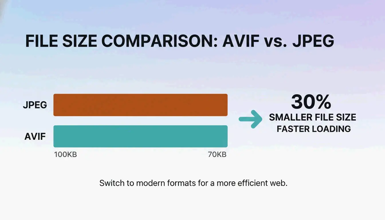File size comparison between JPEG and AVIF/WebP