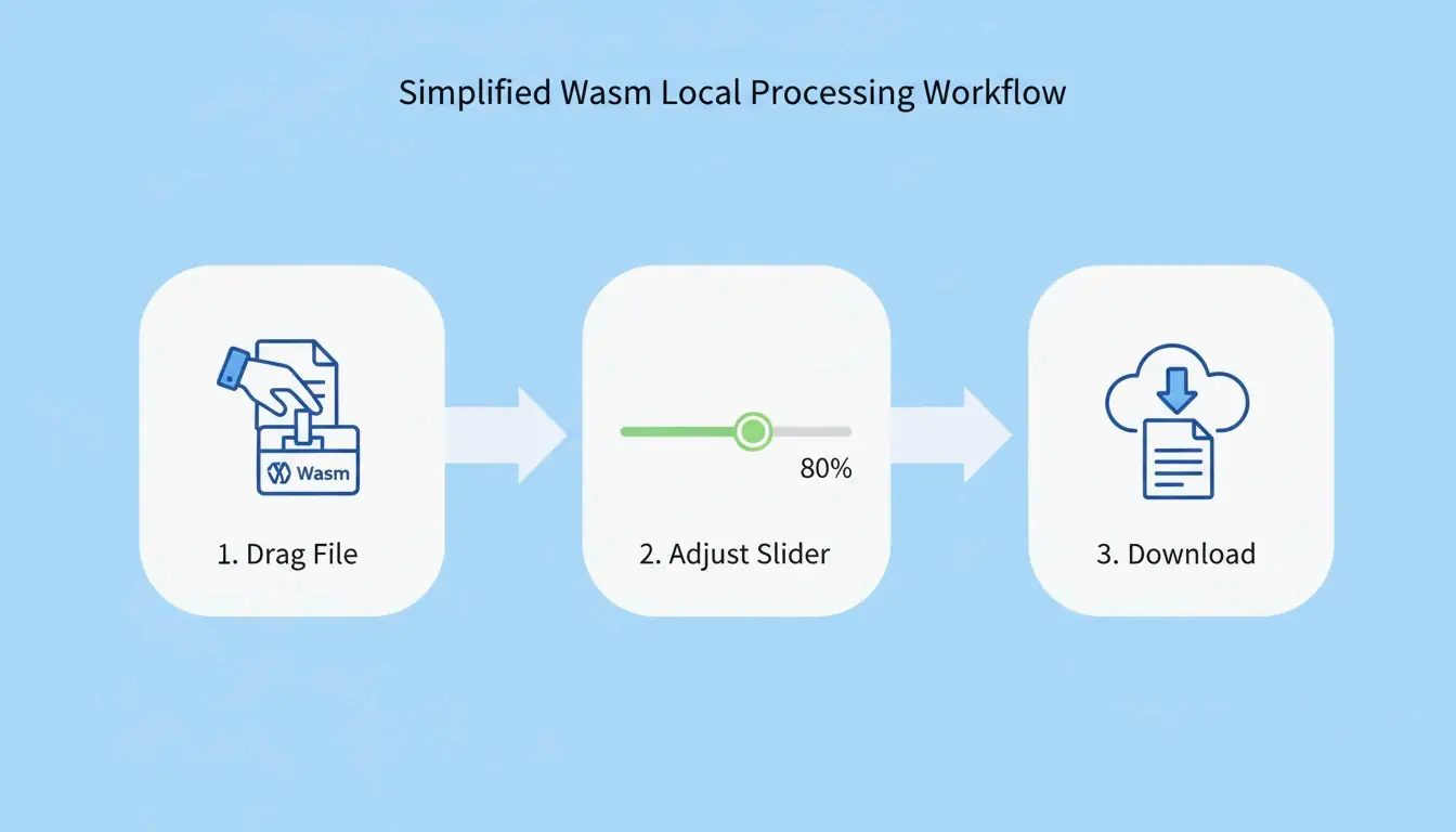 Simple 3-step local compression process