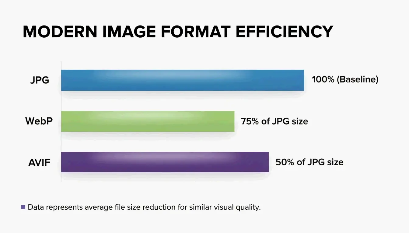 Comparison of JPG vs WebP vs AVIF file efficiency