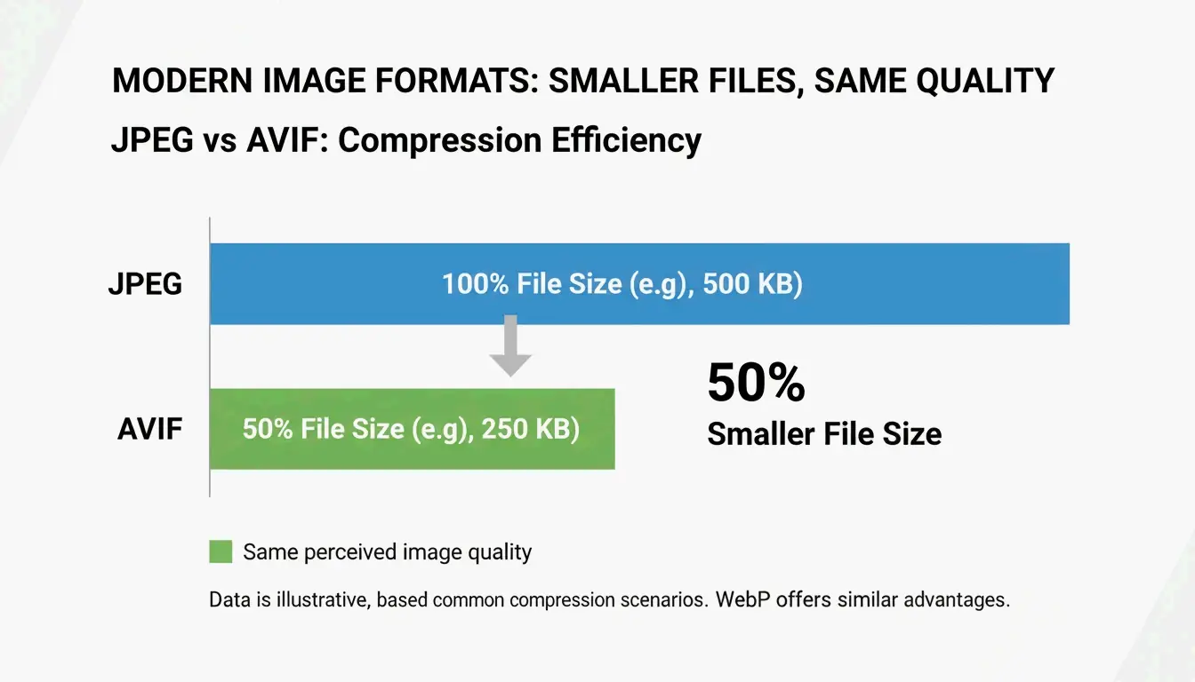 A simple comparison of file size vs. quality between JPEG and AVIF.