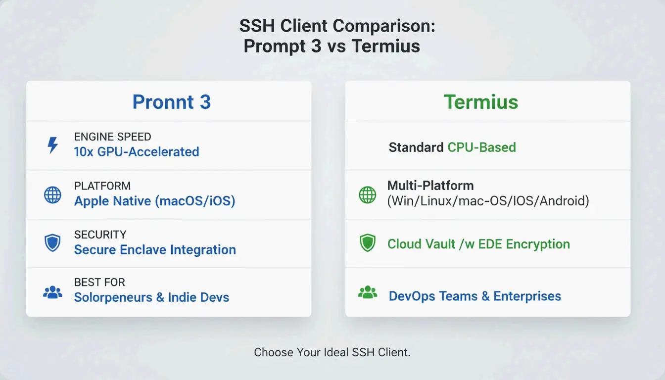 Comparison table between Prompt 3 and Termius