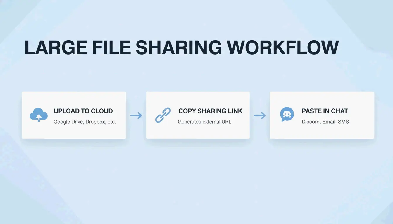 Simple 3-step process of cloud sharing on Discord