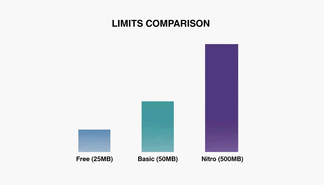A simple comparison of Discord file limits: Free vs Basic vs Nitro