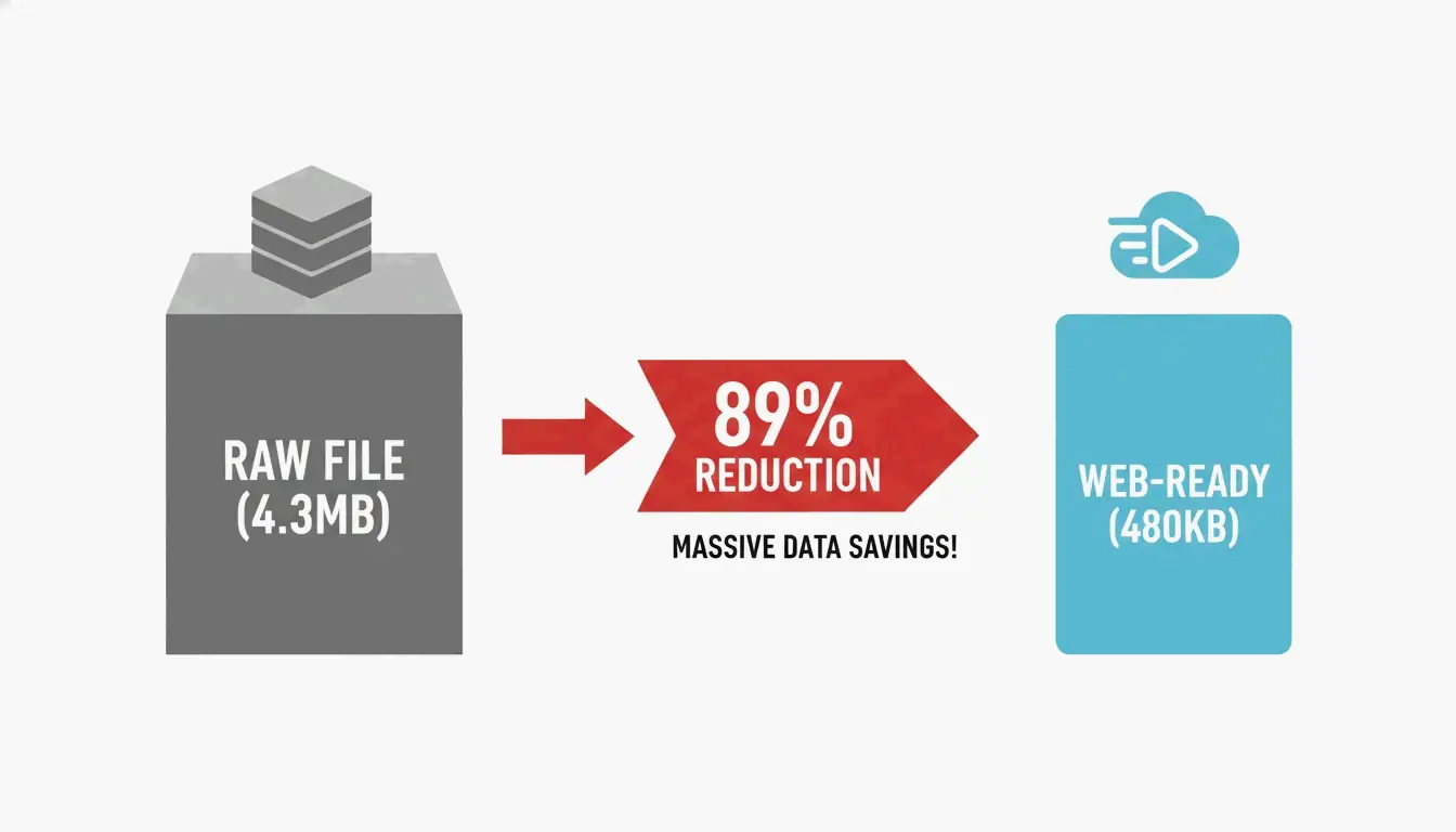 A simple comparison showing the dramatic file size reduction from a raw photo to a resized web-ready image.