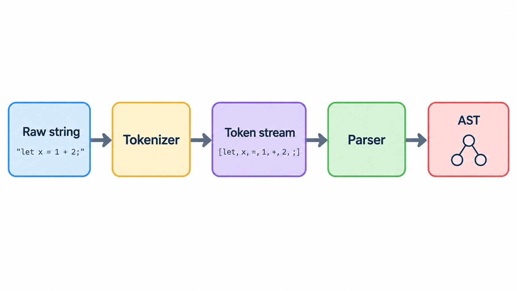 Lexical pipeline from raw string to AST