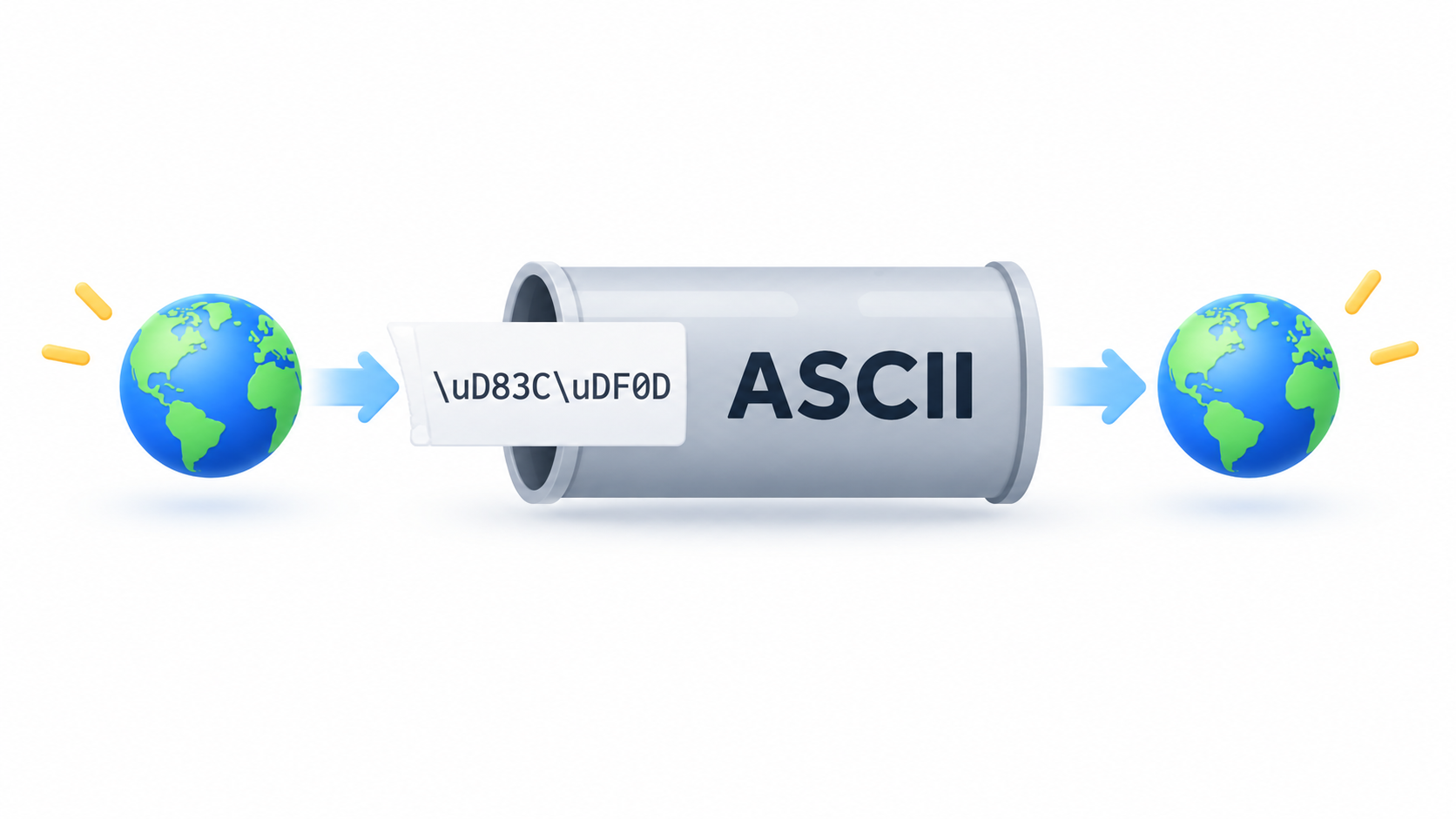 Header: ASCII-only notation carrying Unicode characters across systems