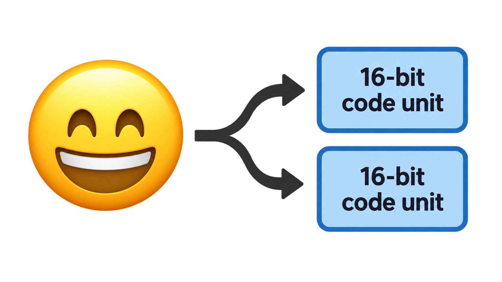 One emoji code point splitting into a high and low surrogate pair