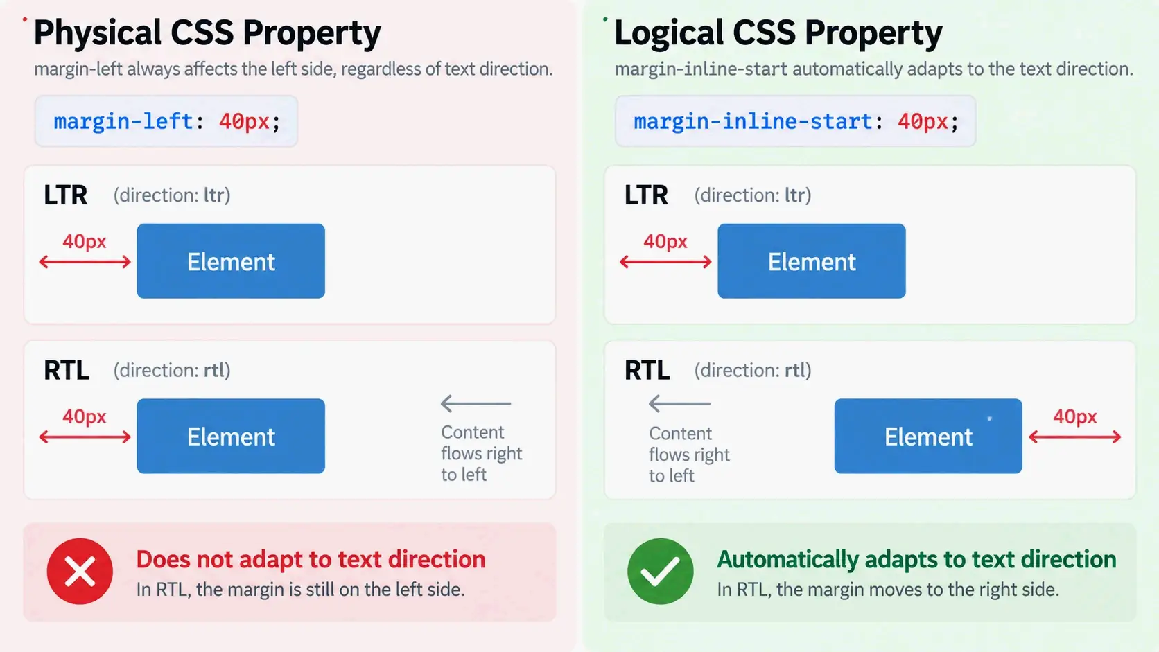 Physical vs logical properties comparison in LTR/RTL
