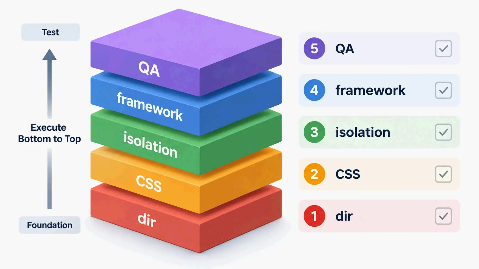 Five-layer execution order stack diagram