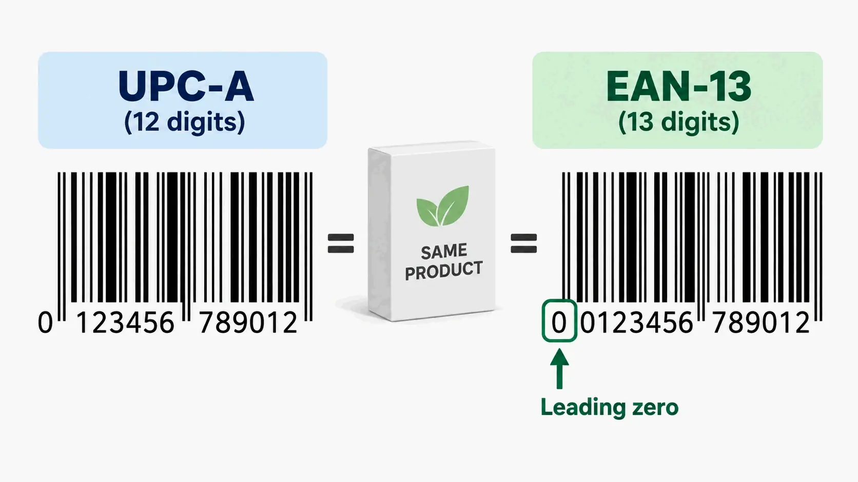 One GTIN shown as a 12-digit UPC-A and a 13-digit EAN-13 with leading zero
