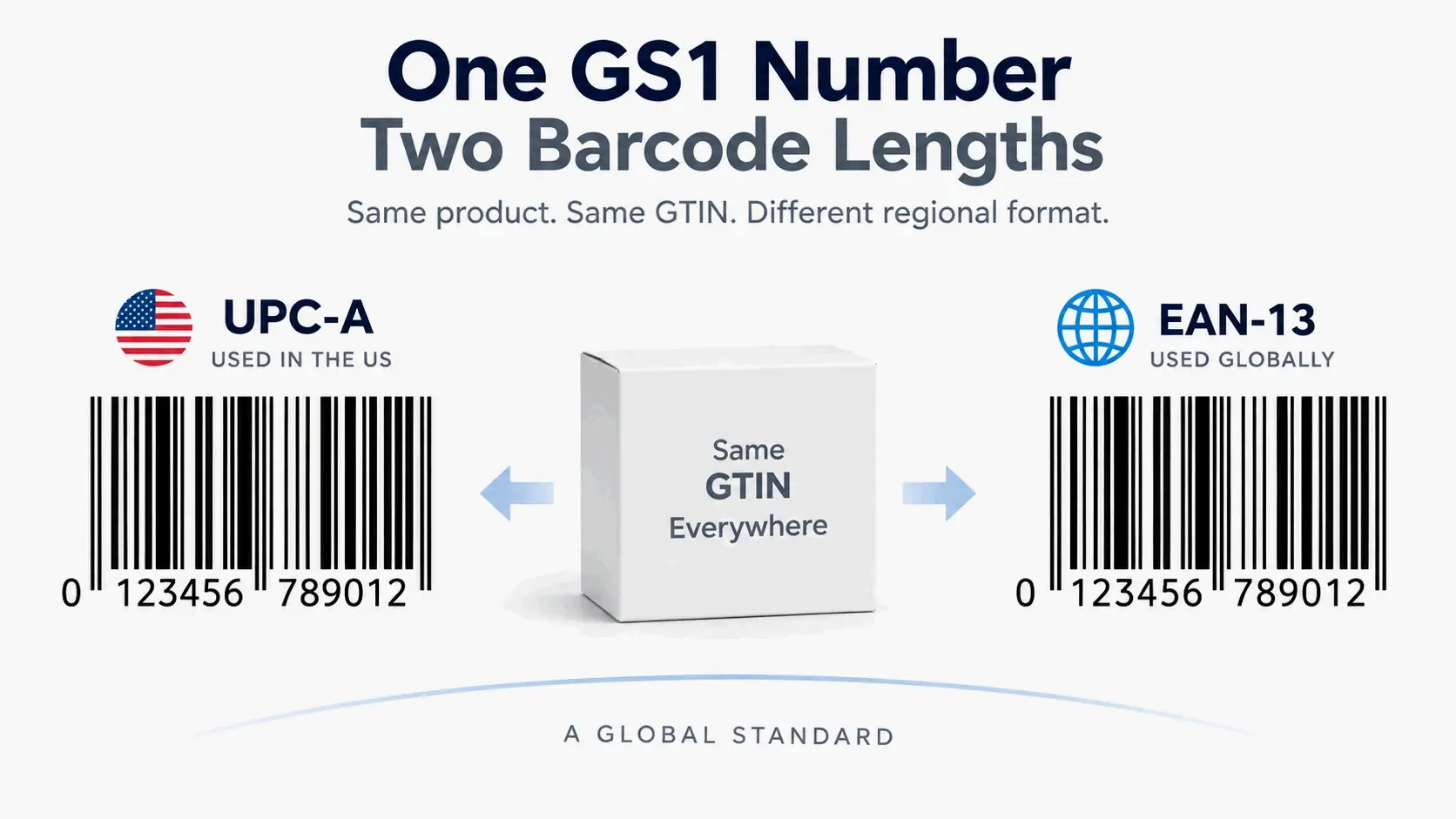 Header: one GS1 number printed in two regional lengths