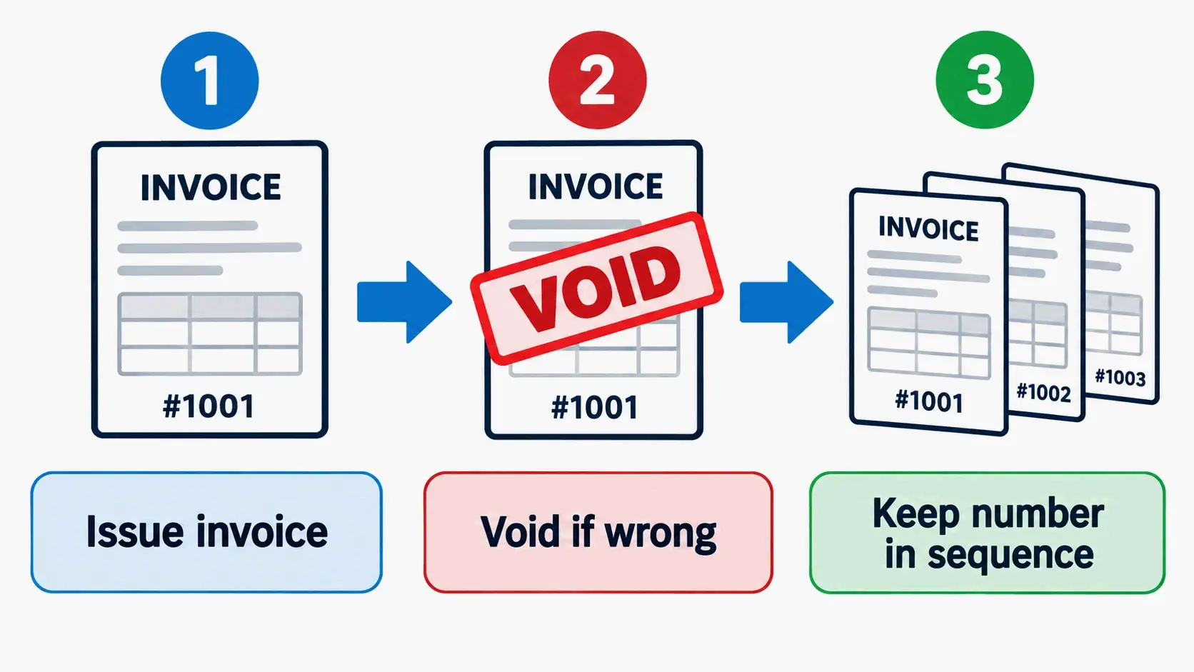 Void wrong invoices, keep the number