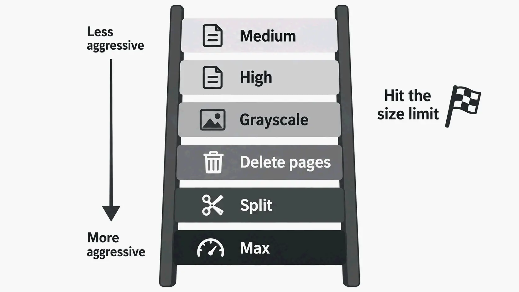 Six-rung ladder for hitting exact PDF size limits: retry Medium, High, grayscale, delete pages, split, Max