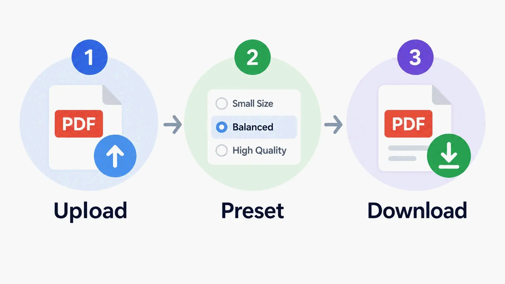 Three-step PDF compression flow: upload, choose preset, download