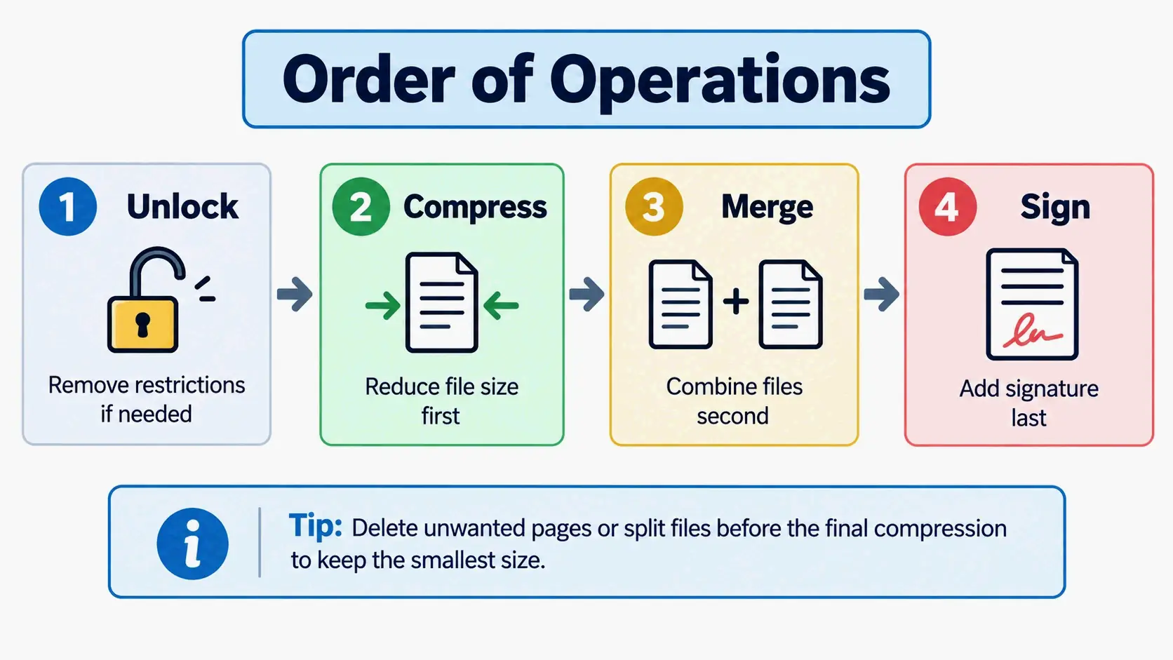 Correct order of operations: compress, merge, sign — with unlock and edit steps integrated