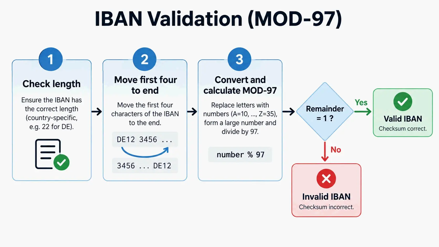 Simplified MOD-97 validation steps