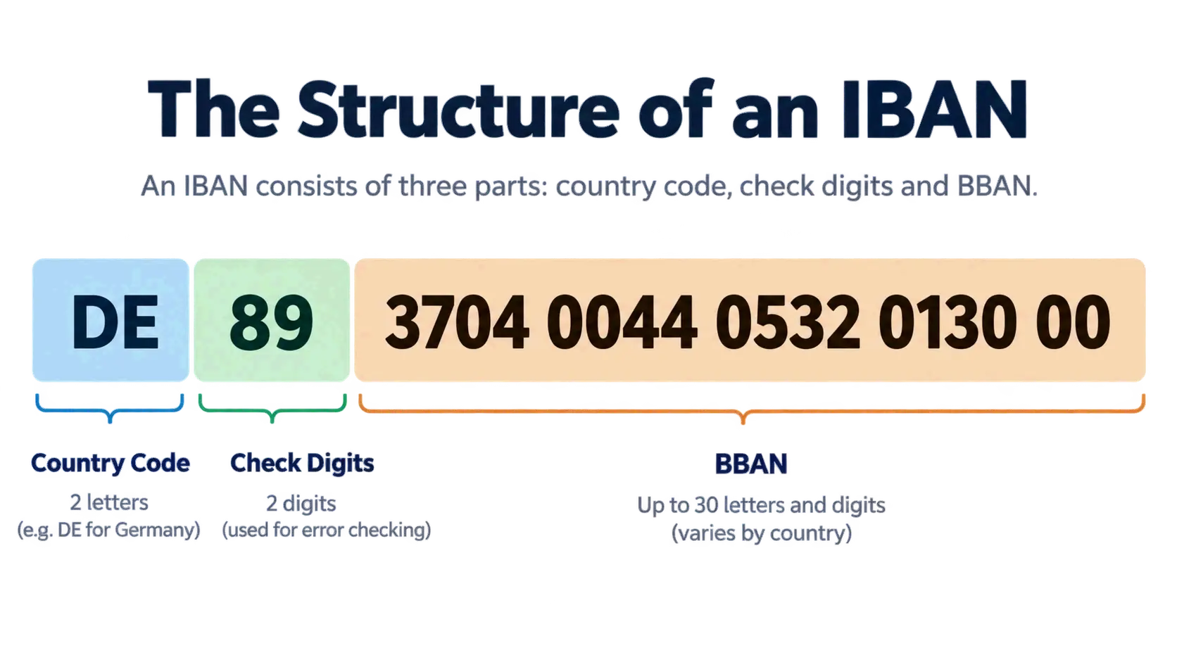 IBAN three-part structure: country code, check digits, BBAN