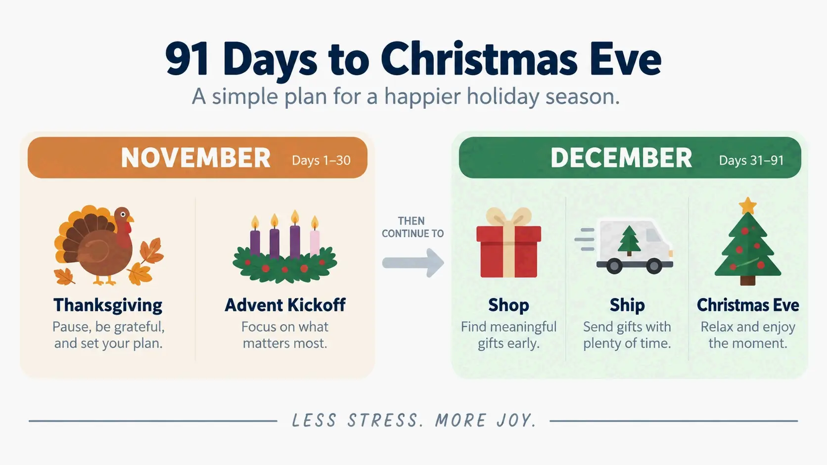 Planning timeline: November and December phases