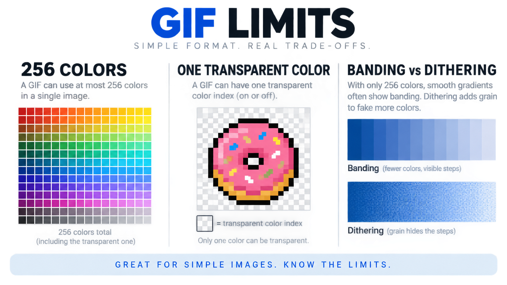 GIF limits: 256 colors, one transparent index, banding versus dithering