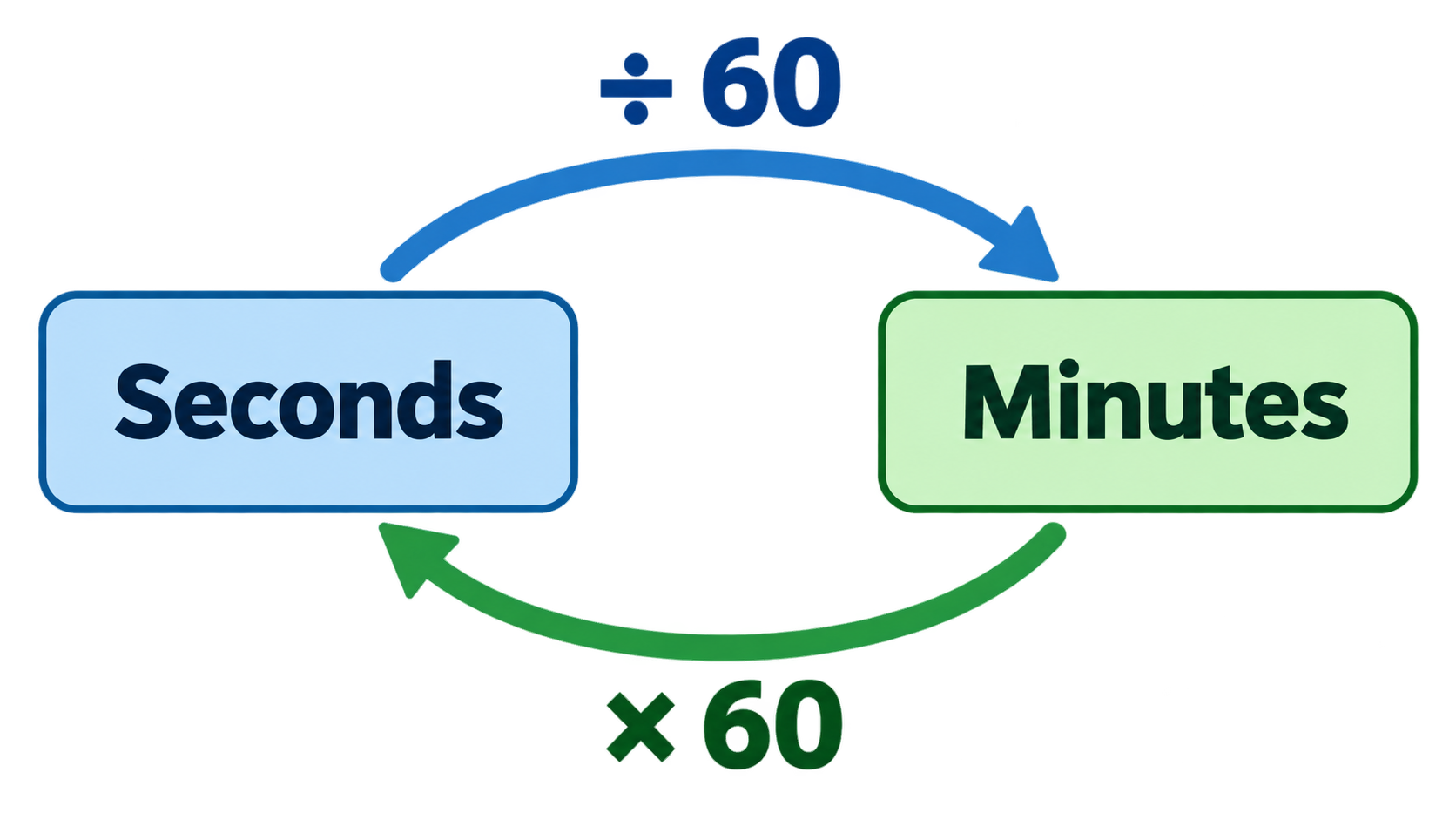 Circular relationship: Seconds ÷ 60 → Minutes and Minutes × 60 → Seconds