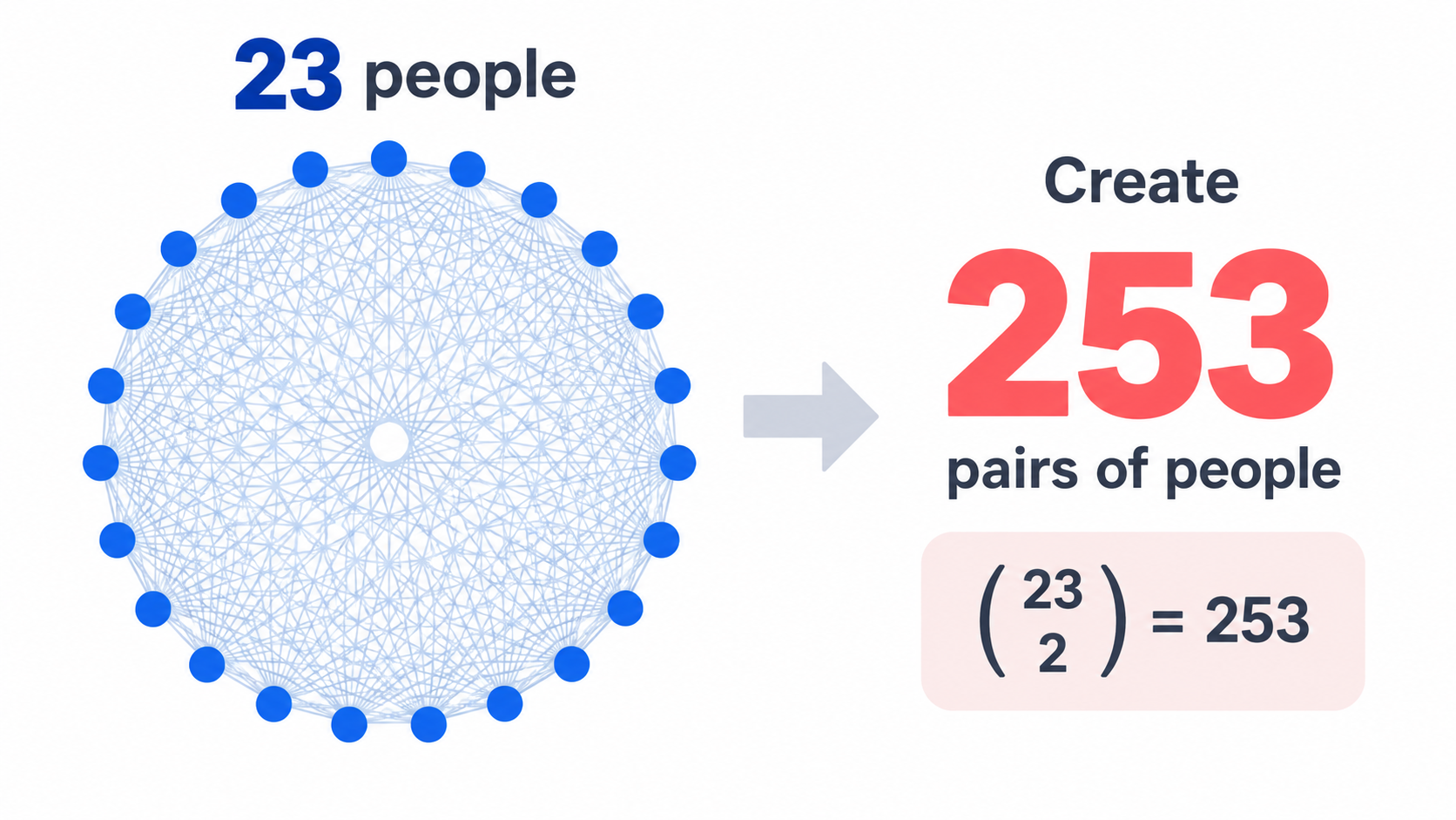 Birthday paradox: 23 people creating 253 pairs to reach 50.7% probability