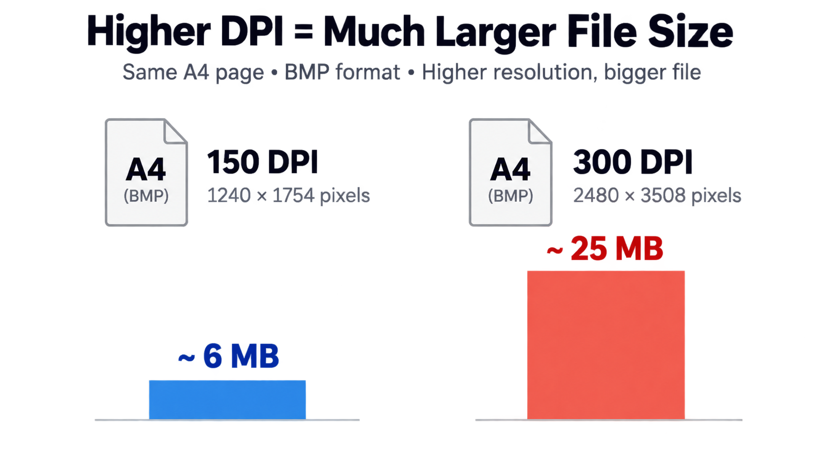 A4 BMP size at 150 DPI vs 300 DPI