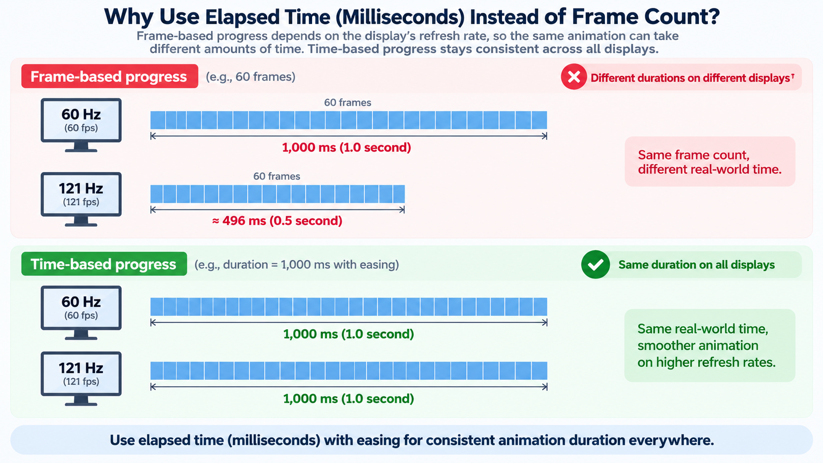 Frame-count timing vs elapsed-time timing across displays