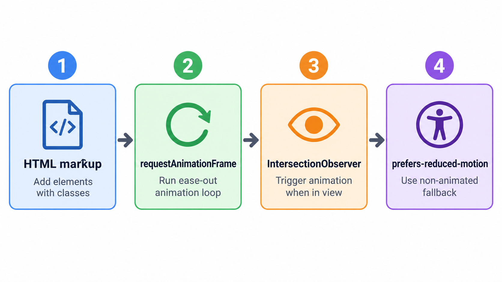 Four-step vanilla JavaScript counter build flow