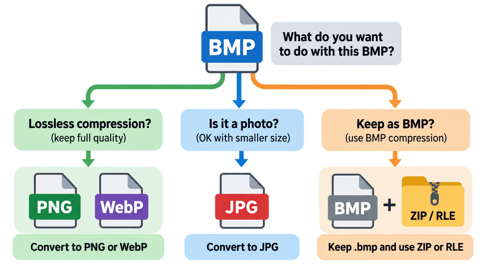 Three-path BMP compression decision flow