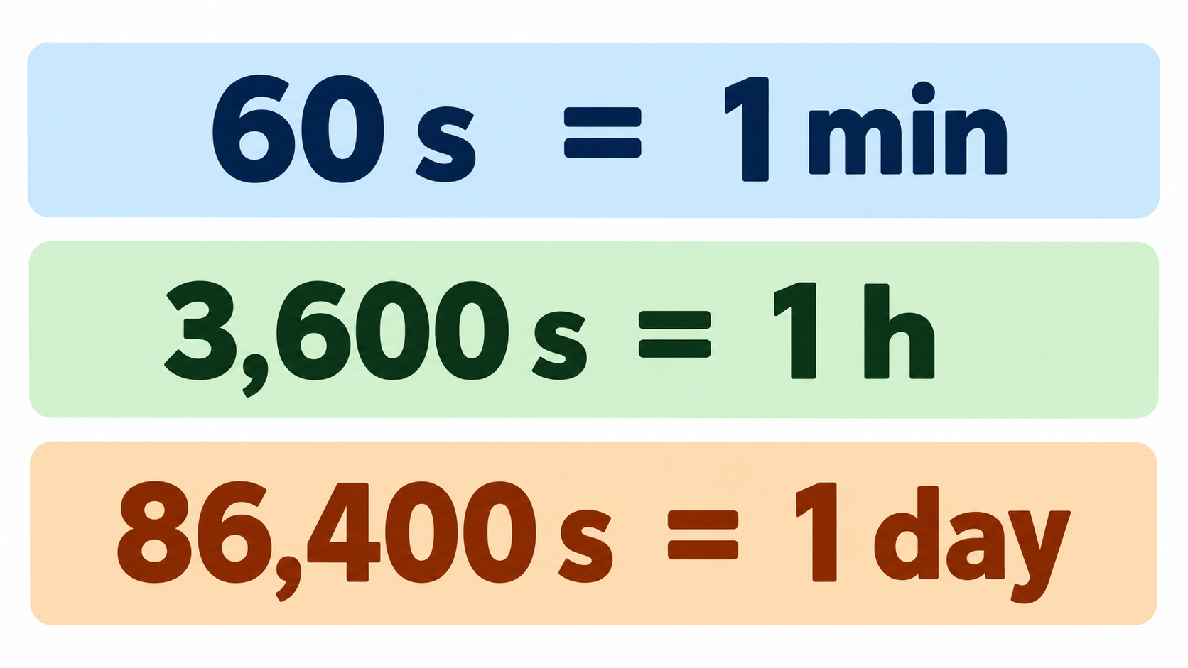 Three key anchors: 60 s = 1 min, 3,600 s = 1 h, 86,400 s = 1 day