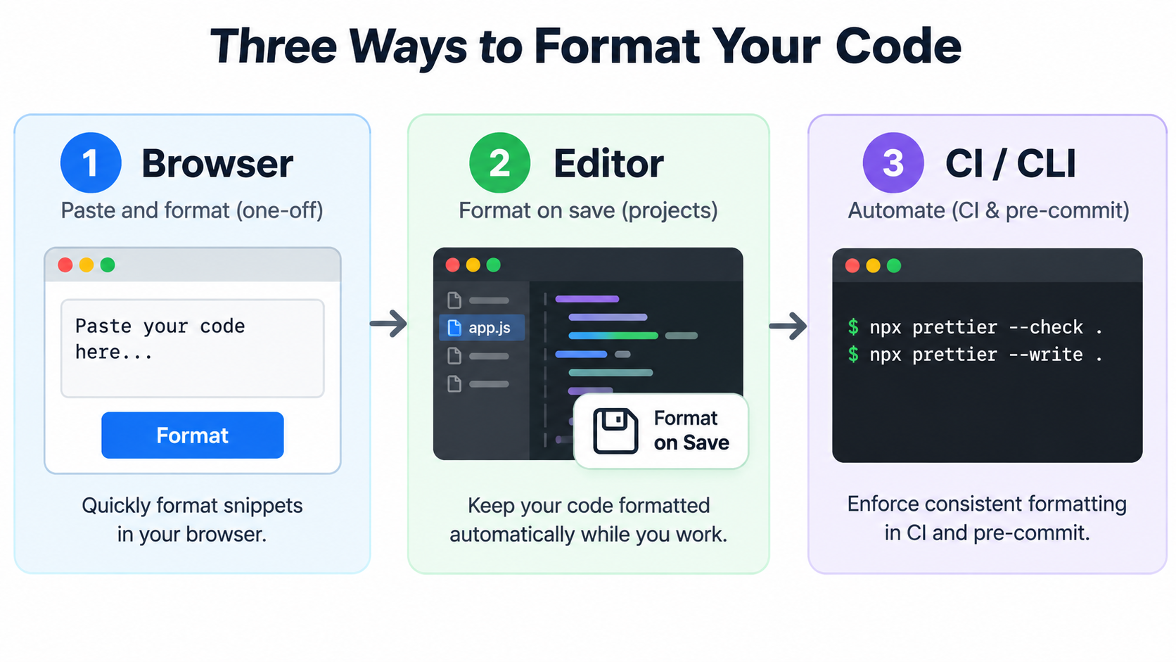 From one-off browser paste to editor format-on-save to CLI enforcement in CI