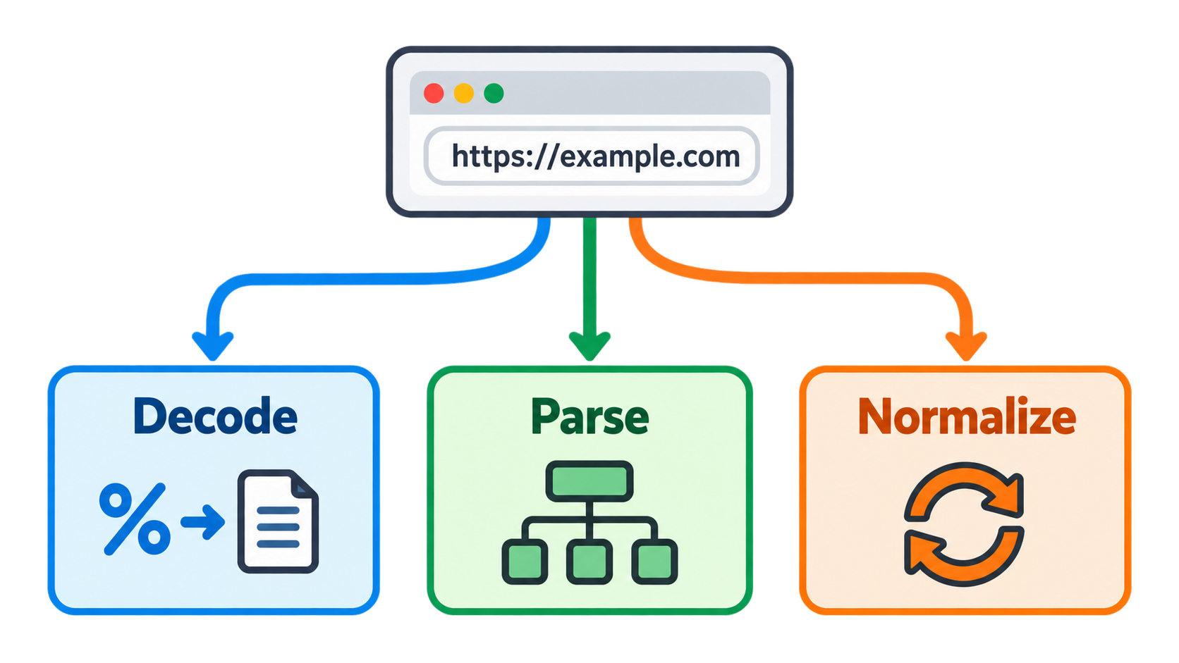 Three formatter jobs: decode, parse, normalize